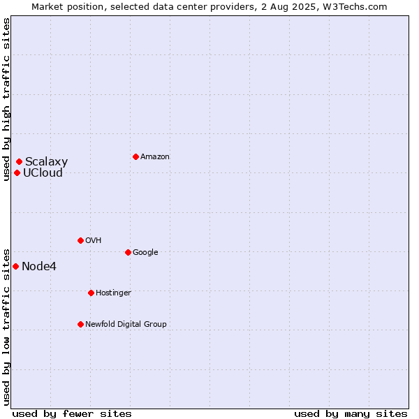 Market position of Scalaxy vs. UCloud vs. Node4