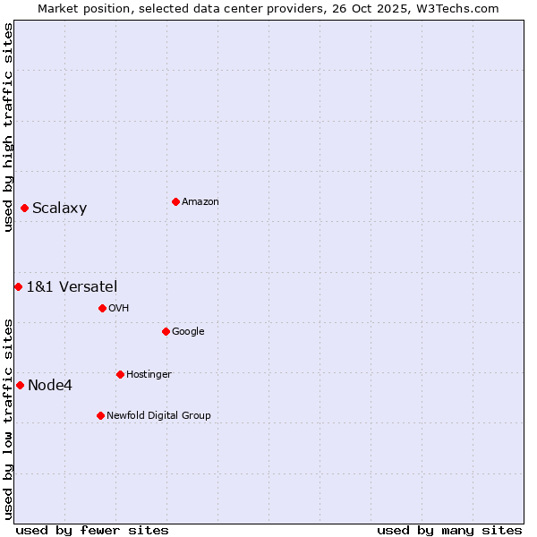 Market position of Scalaxy vs. Node4 vs. 1&1 Versatel