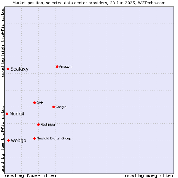 Market position of webgo vs. Scalaxy vs. Node4