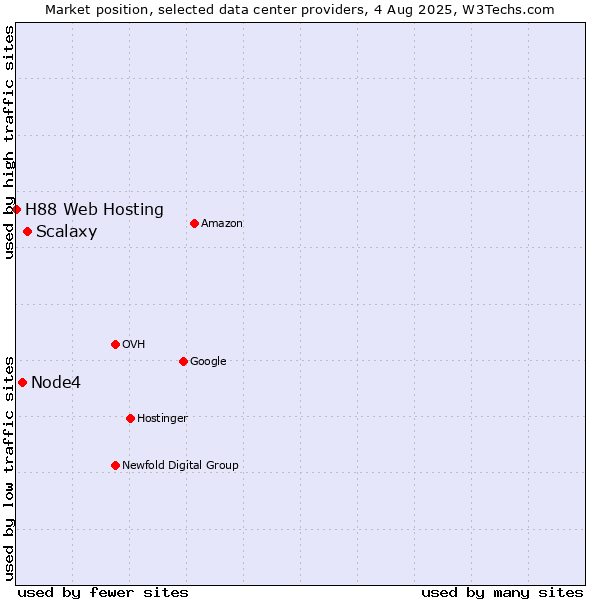 Market position of Scalaxy vs. Node4 vs. H88 Web Hosting