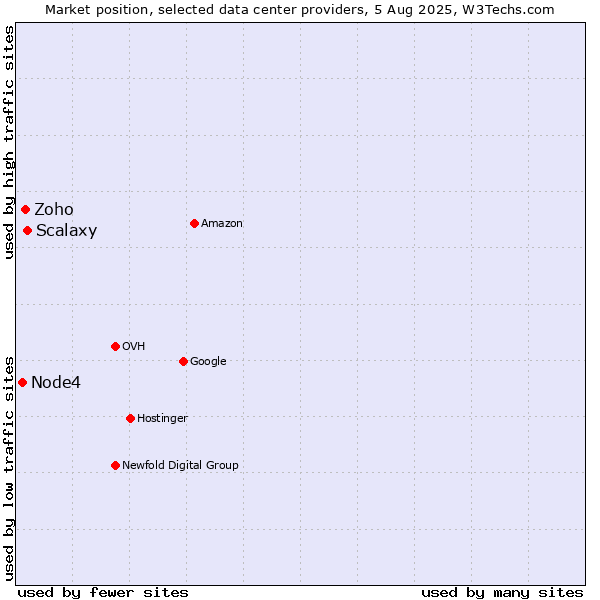Market position of Scalaxy vs. Zoho vs. Node4