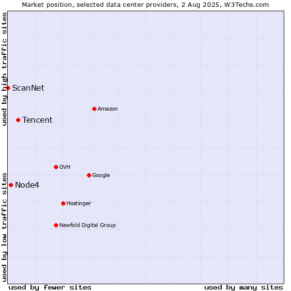 Market position of Tencent vs. Node4 vs. ScanNet