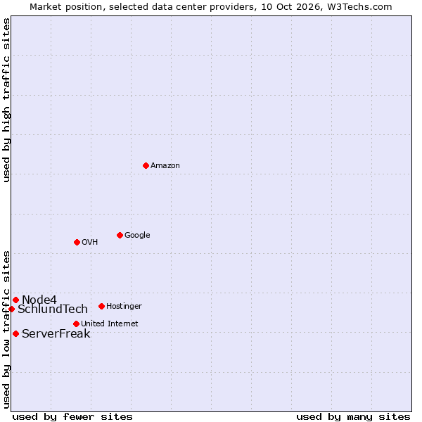 Market position of ServerFreak vs. Node4 vs. SchlundTech