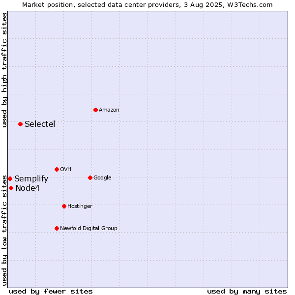 Market position of Selectel vs. Node4 vs. Semplify