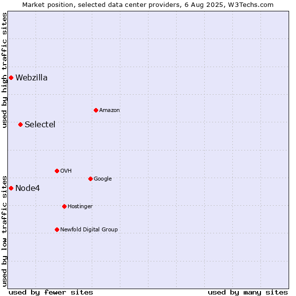 Market position of Selectel vs. Node4 vs. Webzilla