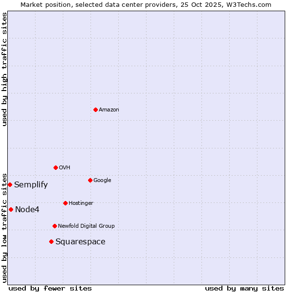 Market position of Squarespace vs. Node4 vs. Semplify