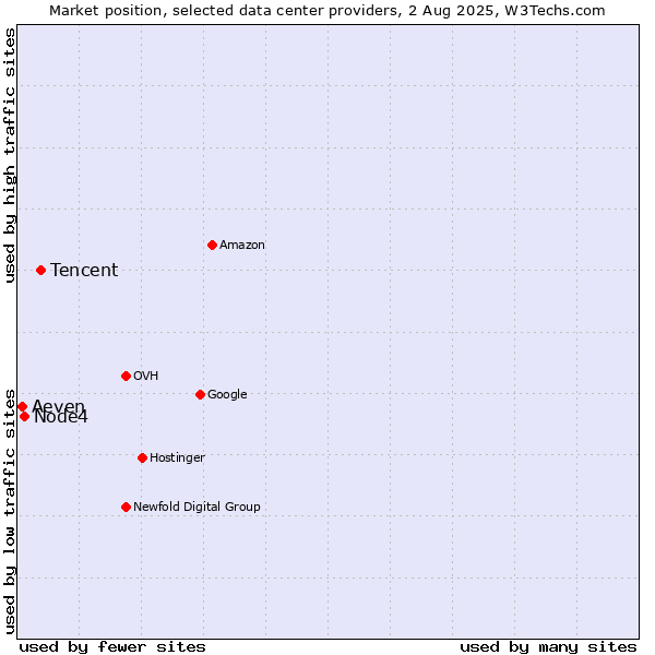 Market position of Tencent vs. Node4 vs. Aeven