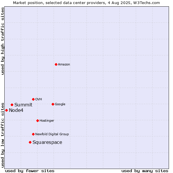 Market position of Squarespace vs. Summit vs. Node4