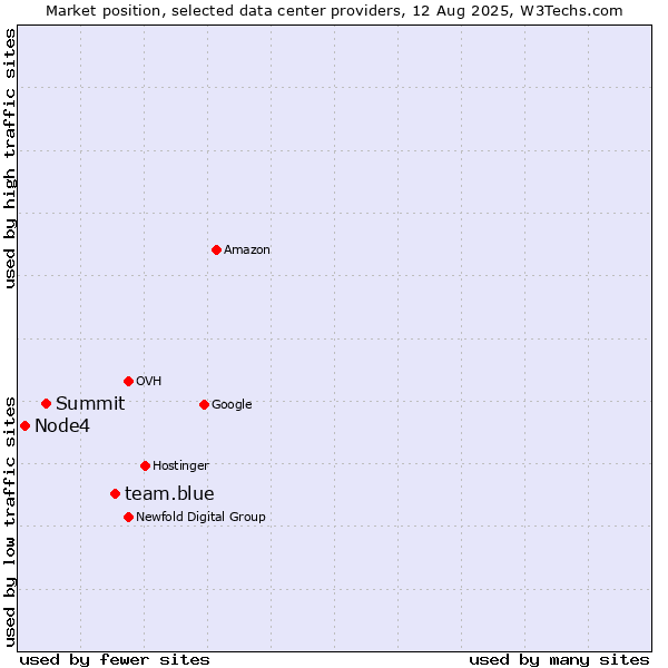 Market position of team.blue vs. Summit vs. Node4