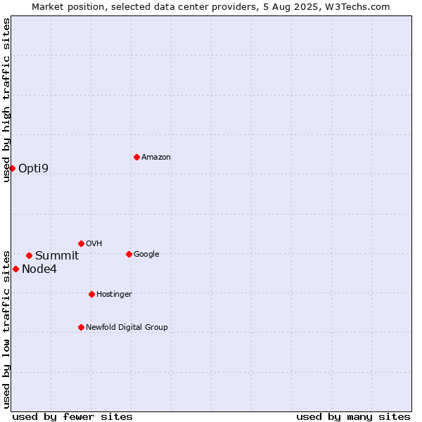 Market position of Summit vs. Node4 vs. Opti9