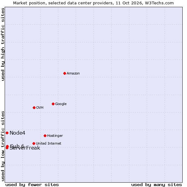 Market position of Sub 6 vs. ServerFreak vs. Node4