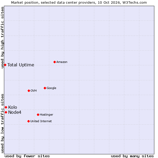 Market position of Kolo vs. Node4 vs. Total Uptime