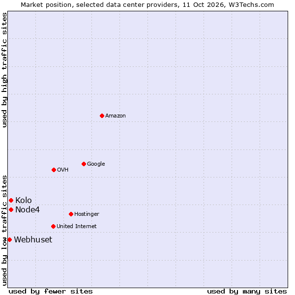 Market position of Kolo vs. Node4 vs. Webhuset