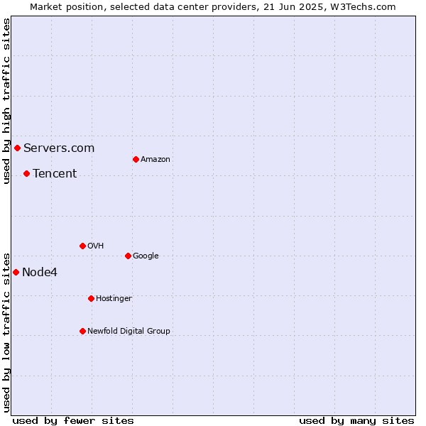 Market position of Tencent vs. Servers.com vs. Node4