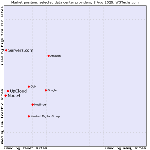 Market position of UpCloud vs. Servers.com vs. Node4