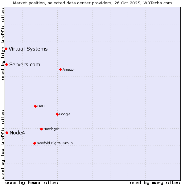 Market position of Node4 vs. Servers.com vs. Virtual Systems