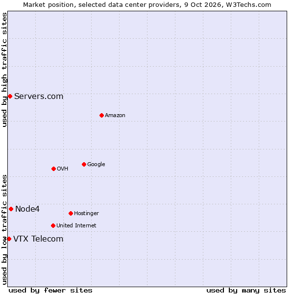 Market position of Node4 vs. Servers.com vs. VTX Telecom