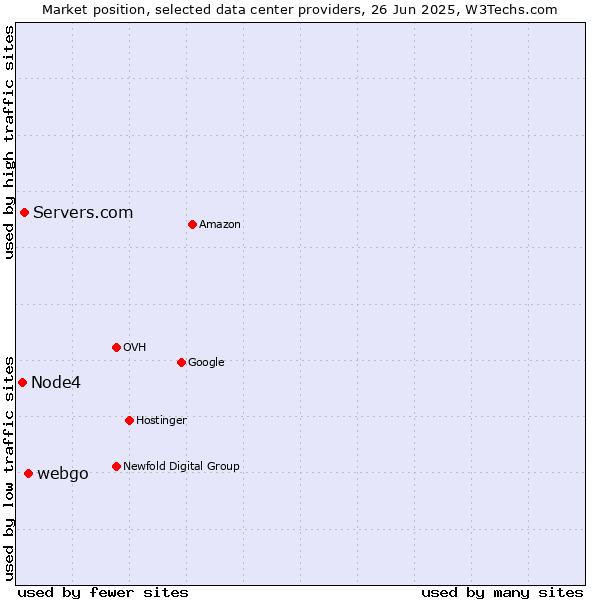 Market position of webgo vs. Servers.com vs. Node4