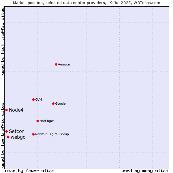 Market position of webgo vs. Node4 vs. Setcor