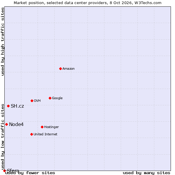Market position of SH.cz vs. Node4 vs. Sfera