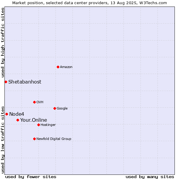 Market position of Your.Online vs. Node4 vs. Shetabanhost