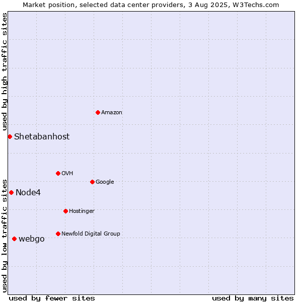 Market position of webgo vs. Node4 vs. Shetabanhost