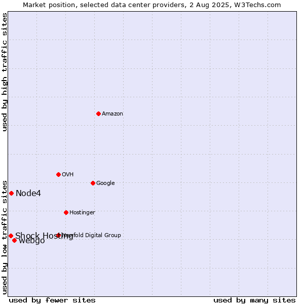 Market position of webgo vs. Node4 vs. Shock Hosting