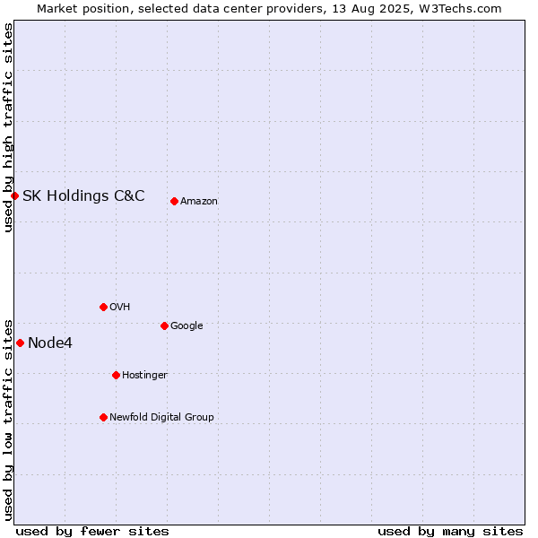 Market position of Node4 vs. SK Holdings C&C