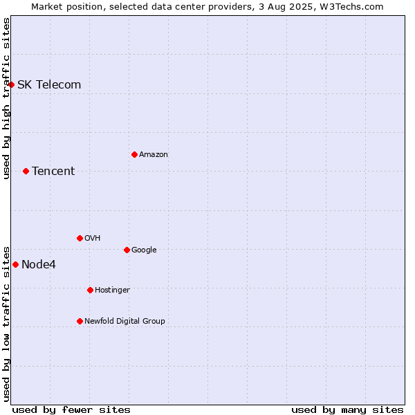 Market position of Tencent vs. Node4 vs. SK Telecom