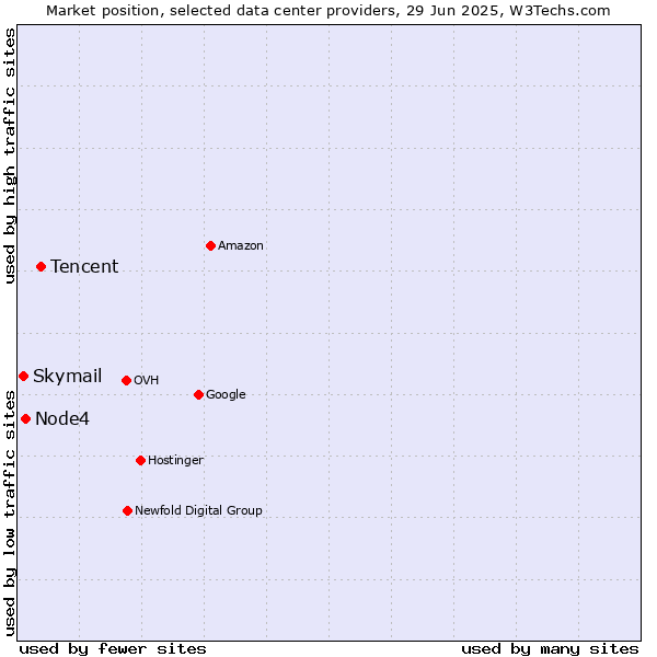 Market position of Tencent vs. Node4 vs. Skymail
