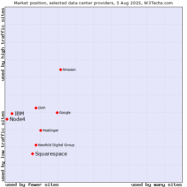 Market position of Squarespace vs. IBM vs. Node4
