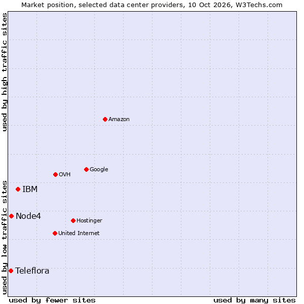 Market position of IBM vs. Node4 vs. Teleflora