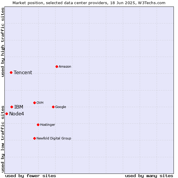 Market position of IBM vs. Tencent vs. Node4