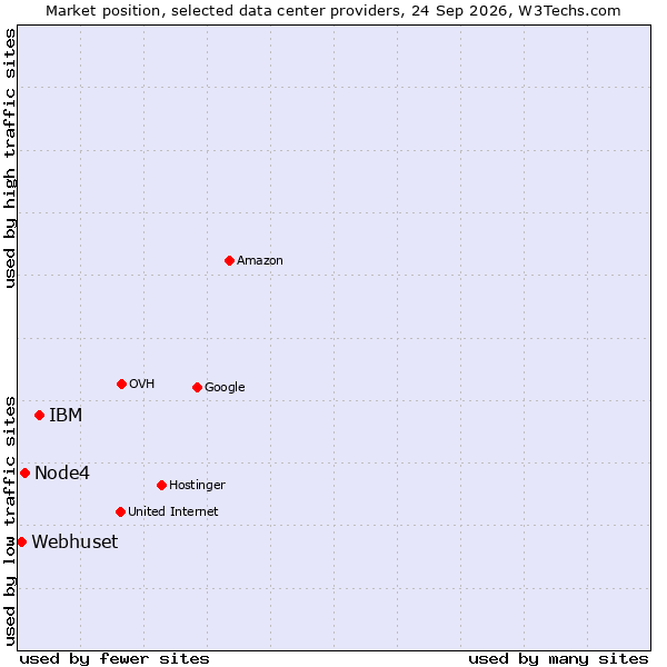 Market position of IBM vs. Node4 vs. Webhuset
