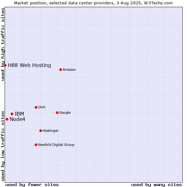 Market position of IBM vs. Node4 vs. H88 Web Hosting