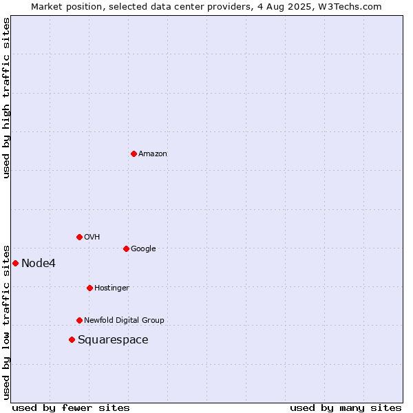 Market position of Squarespace vs. Node4