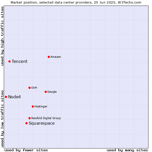 Market position of Squarespace vs. Tencent vs. Node4