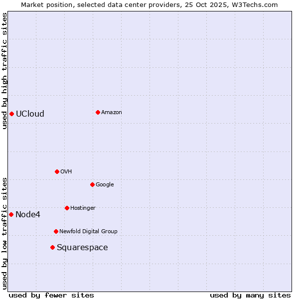 Market position of Squarespace vs. UCloud vs. Node4