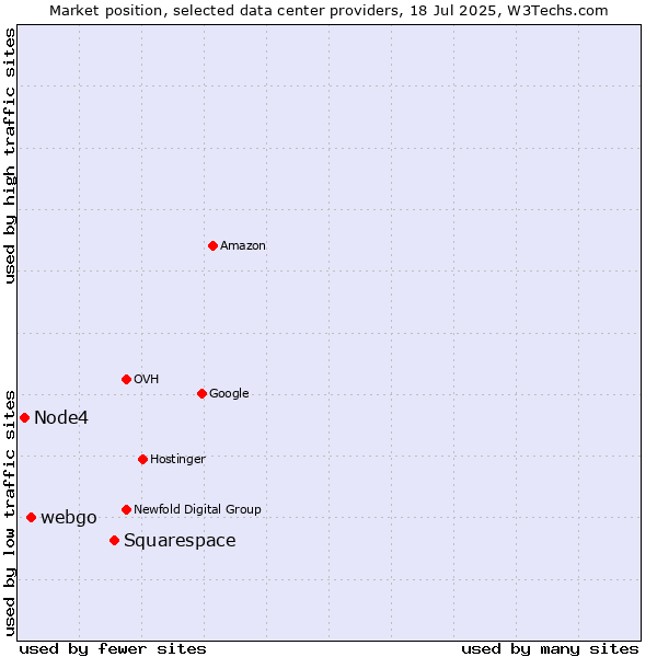 Market position of Squarespace vs. webgo vs. Node4