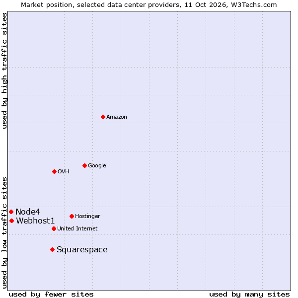 Market position of Squarespace vs. Webhost1 vs. Node4