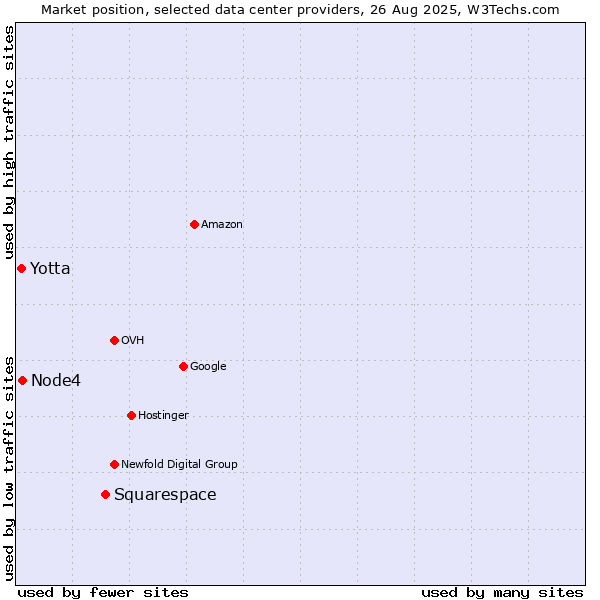 Market position of Squarespace vs. Node4 vs. Yotta