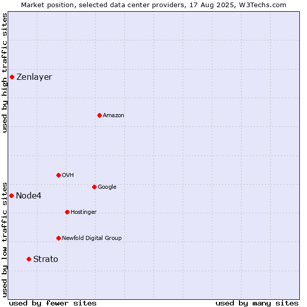 Market position of Strato vs. Node4 vs. Zenlayer