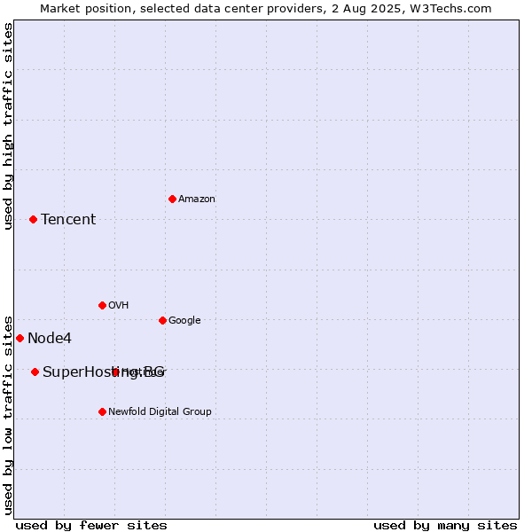 Market position of SuperHosting.BG vs. Tencent vs. Node4
