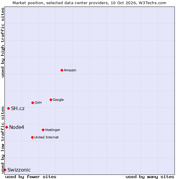 Market position of SH.cz vs. Node4 vs. Swizzonic