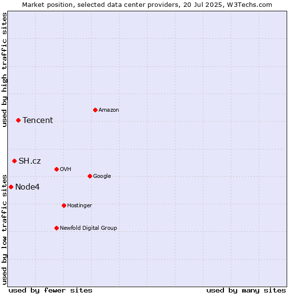 Market position of Tencent vs. SH.cz vs. Node4