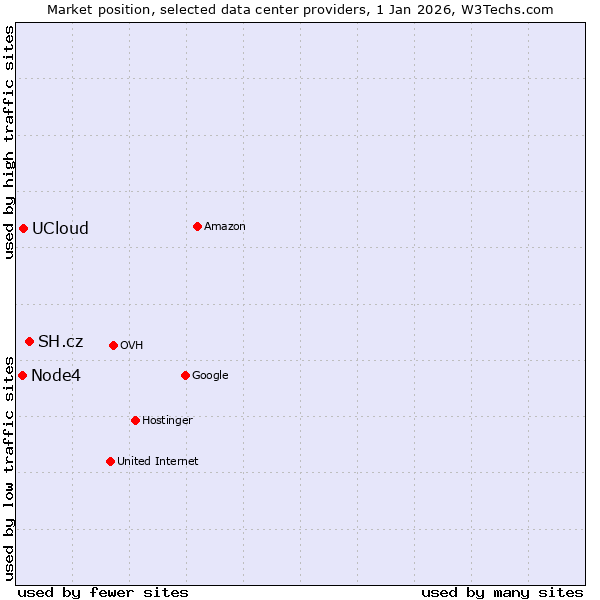 Market position of SH.cz vs. UCloud vs. Node4