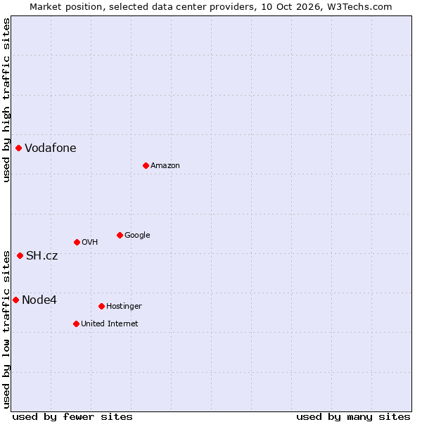 Market position of SH.cz vs. Vodafone vs. Node4