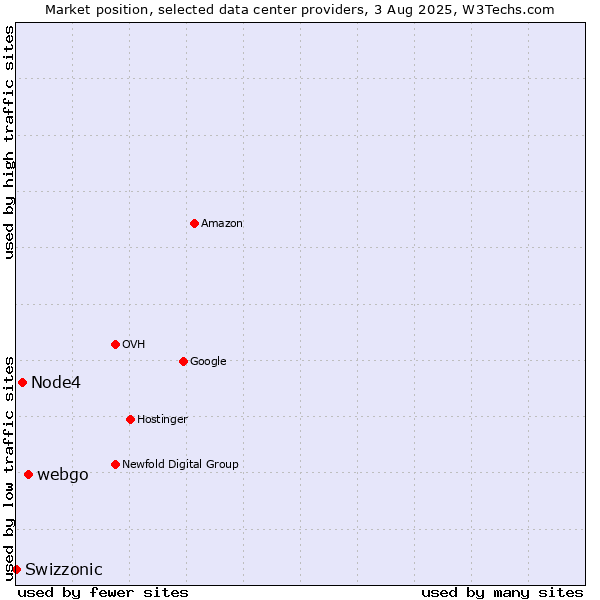 Market position of webgo vs. Node4 vs. Swizzonic
