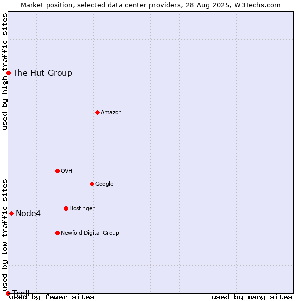 Market position of Node4 vs. The Hut Group vs. Tcell