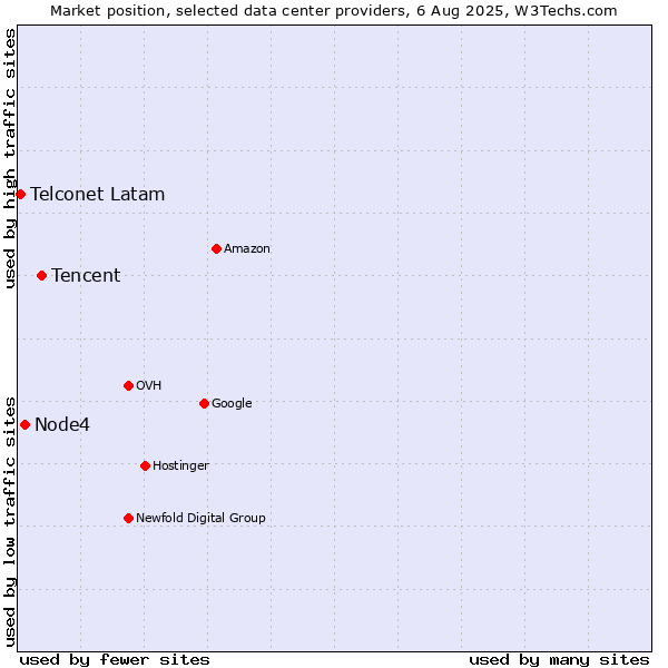 Market position of Tencent vs. Node4 vs. Telconet Latam